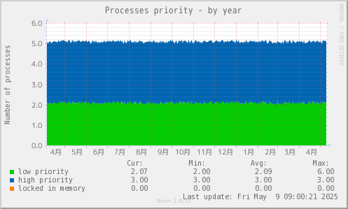 Processes priority