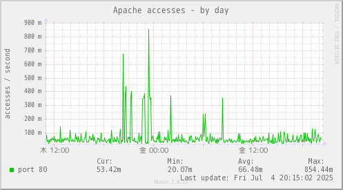 Apache accesses