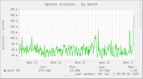 Apache accesses