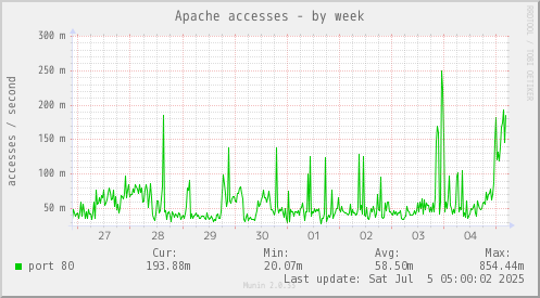 Apache accesses