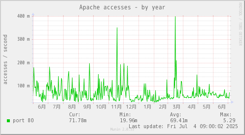Apache accesses