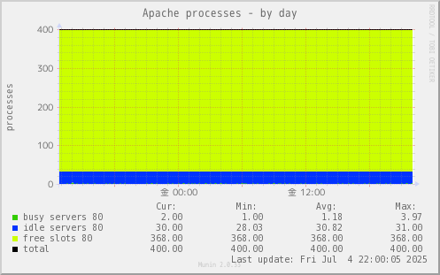 Apache processes