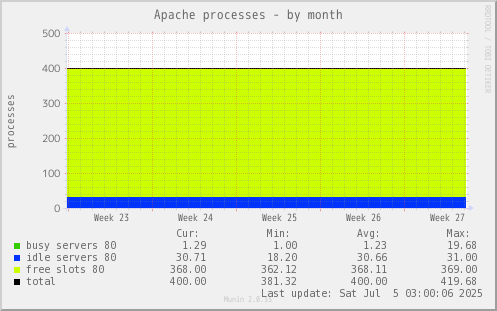 Apache processes