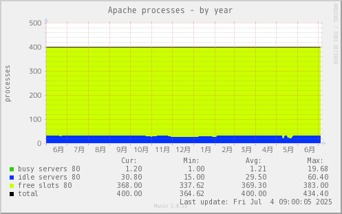 Apache processes