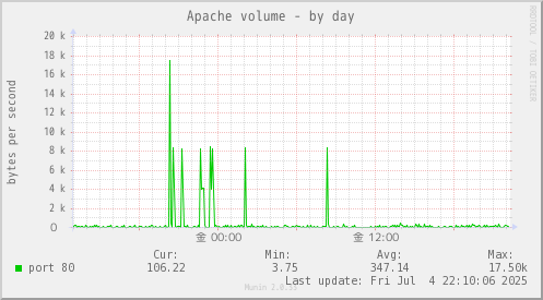 Apache volume