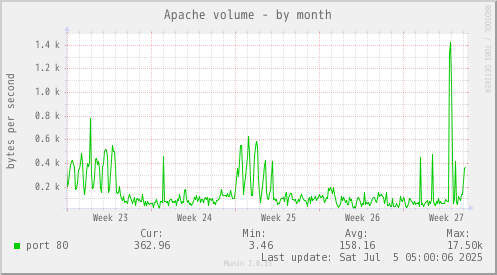 Apache volume