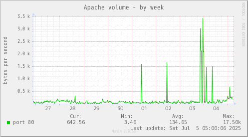 Apache volume