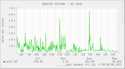 Apache volume