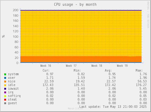 CPU usage