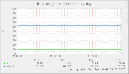Disk usage in percent