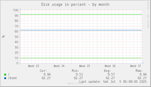 Disk usage in percent
