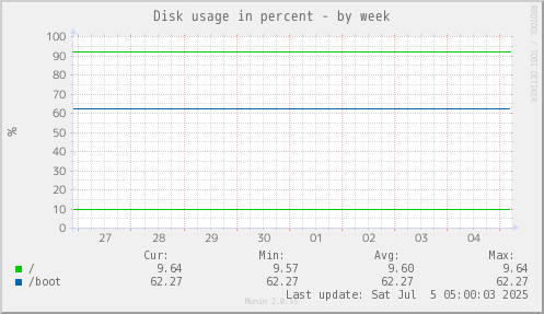 Disk usage in percent