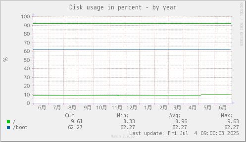 Disk usage in percent