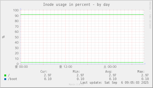 Inode usage in percent