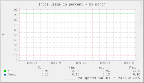 Inode usage in percent