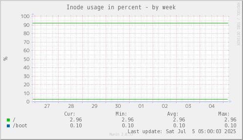 Inode usage in percent