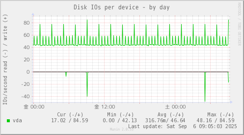 Disk IOs per device