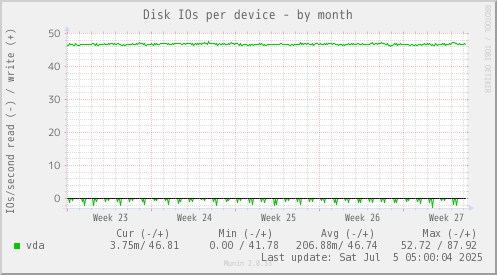 Disk IOs per device