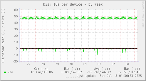 Disk IOs per device