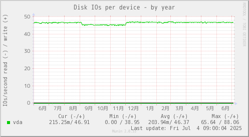 Disk IOs per device