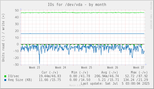IOs for /dev/vda