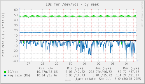 IOs for /dev/vda