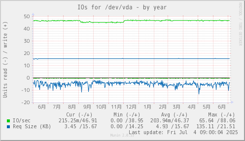 IOs for /dev/vda