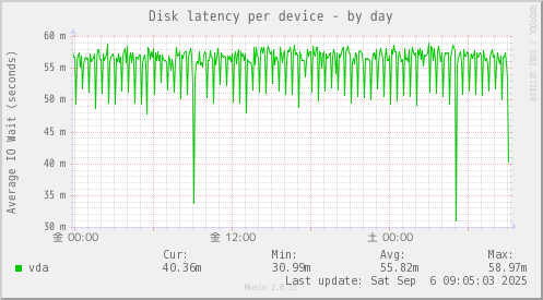 Disk latency per device