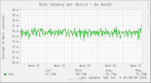 Disk latency per device