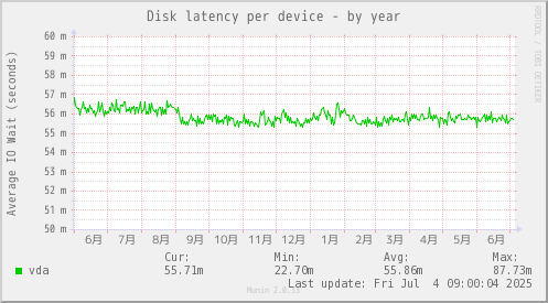 Disk latency per device