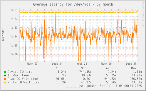 Average latency for /dev/vda