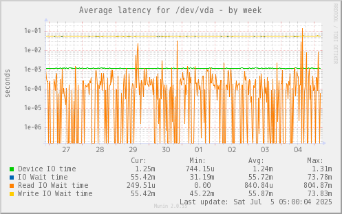 Average latency for /dev/vda