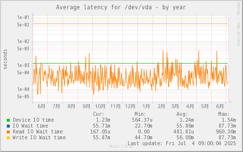 Average latency for /dev/vda