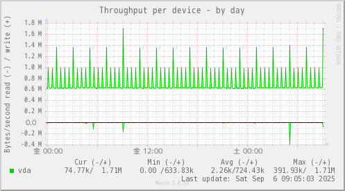 Throughput per device