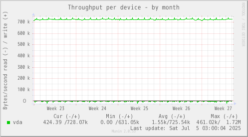 Throughput per device