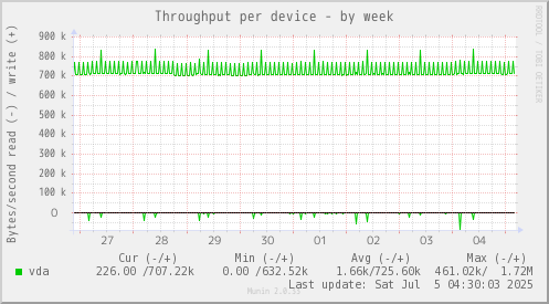 Throughput per device