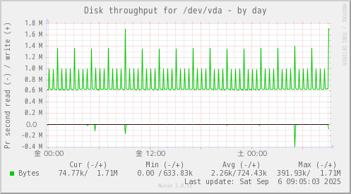 Disk throughput for /dev/vda