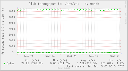 Disk throughput for /dev/vda