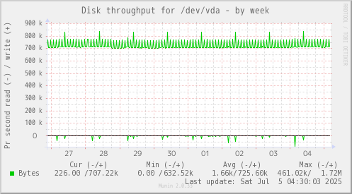 Disk throughput for /dev/vda