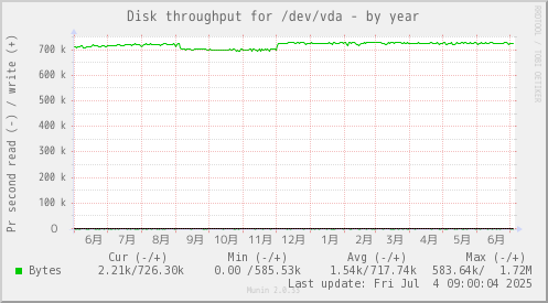 Disk throughput for /dev/vda