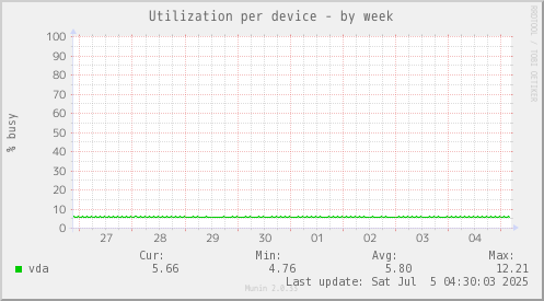 Utilization per device