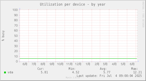 Utilization per device