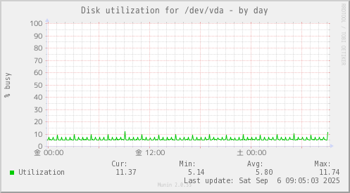 Disk utilization for /dev/vda