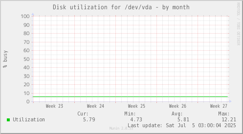 Disk utilization for /dev/vda