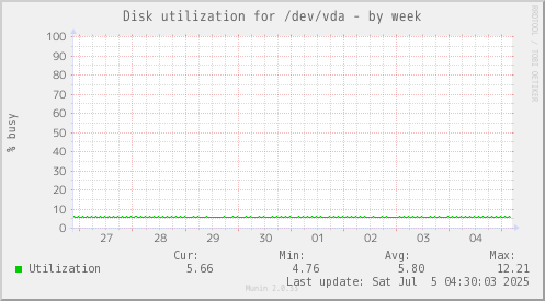 Disk utilization for /dev/vda