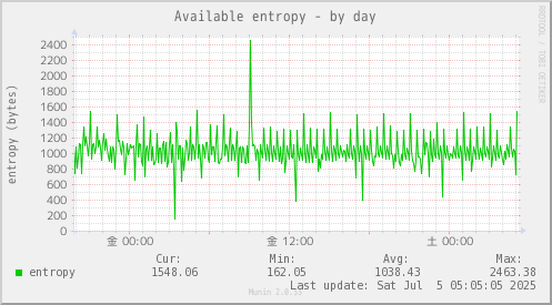 Available entropy
