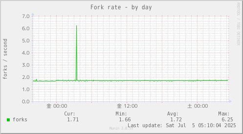 Fork rate