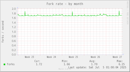 Fork rate