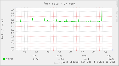 Fork rate