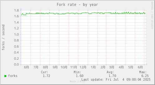 Fork rate